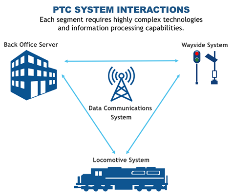 How PTC Works