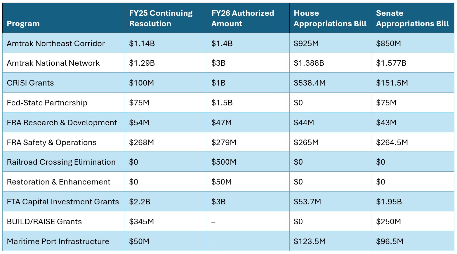 FY26 funding chart