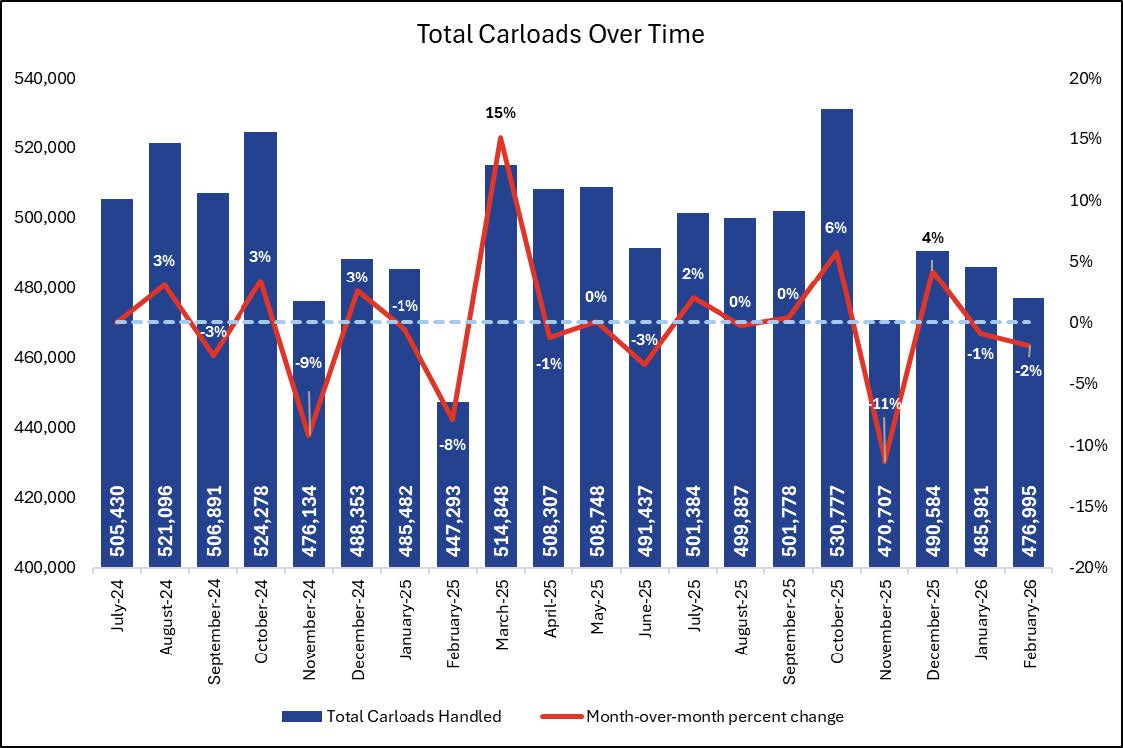 April carloads report