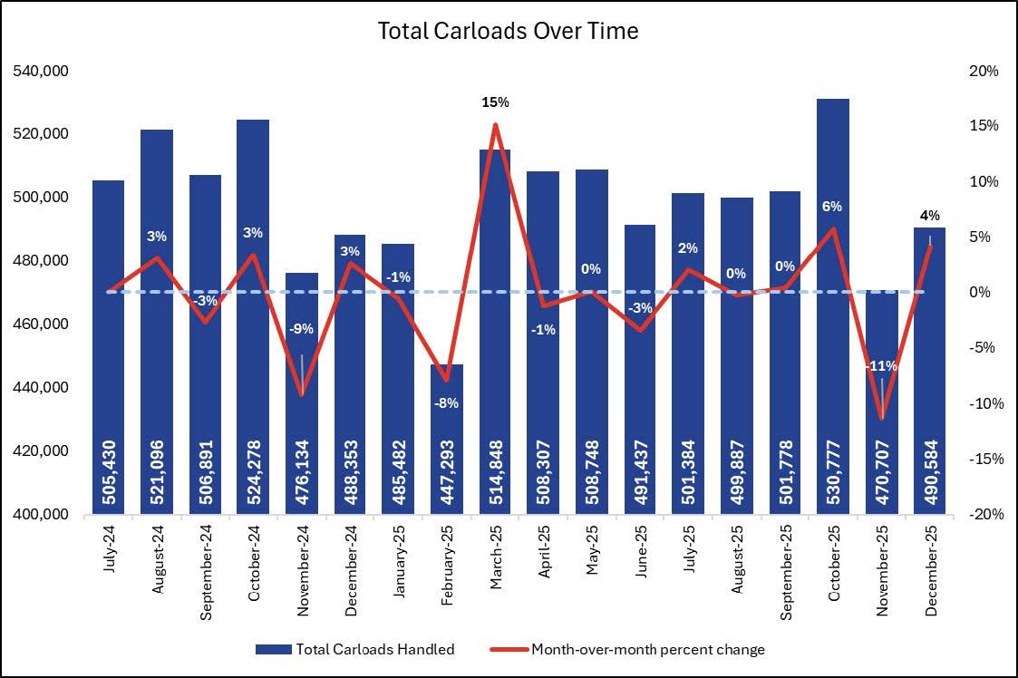 Feb carloads report