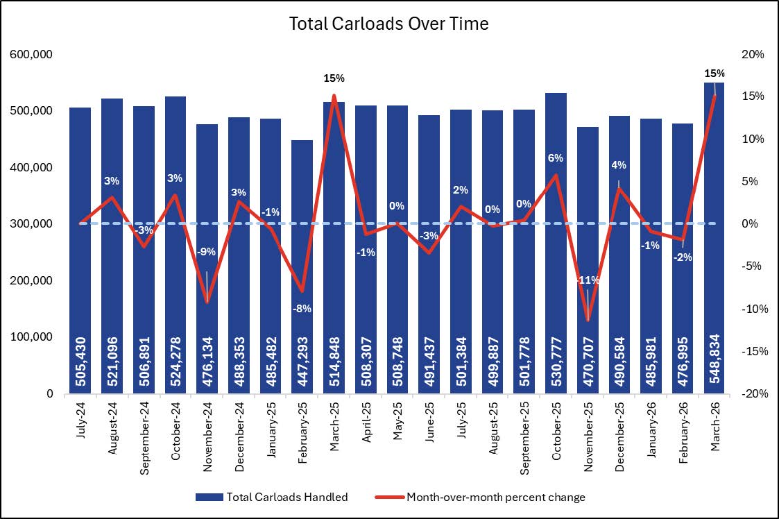 May carloads report
