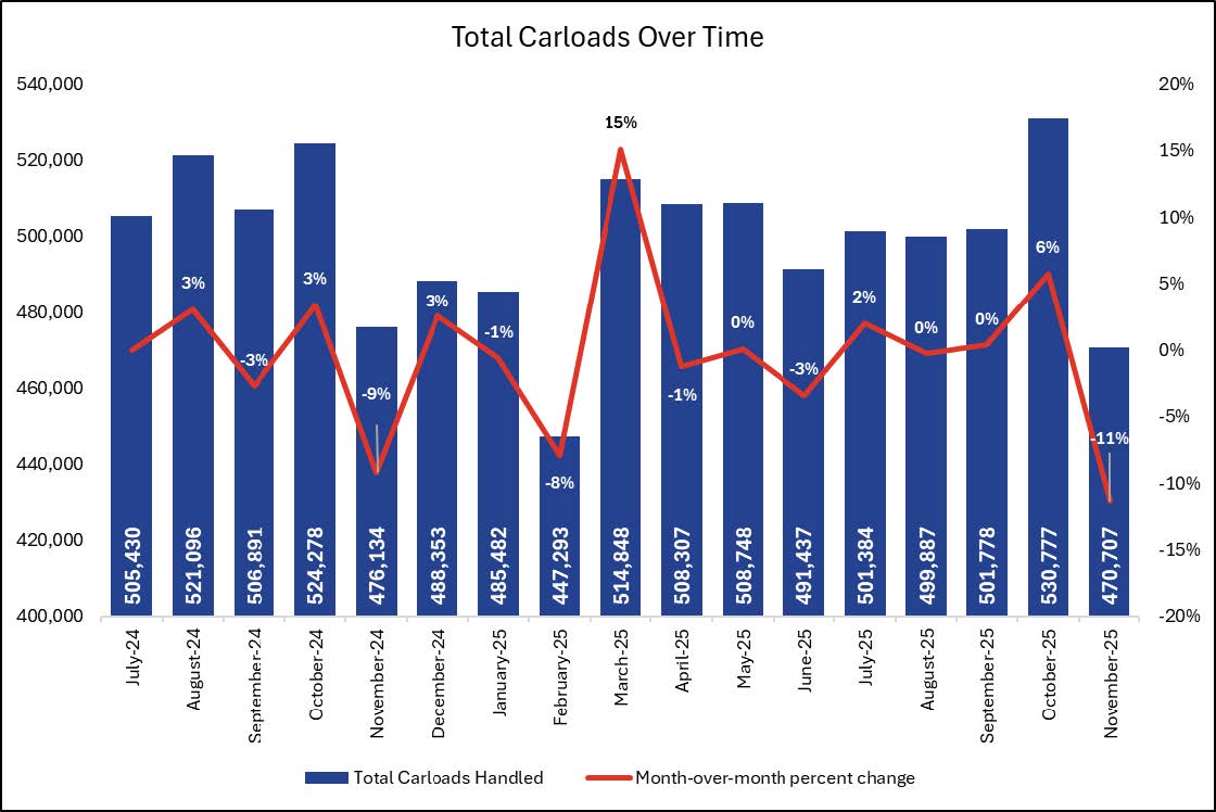 Jan 2026 Carloads Report